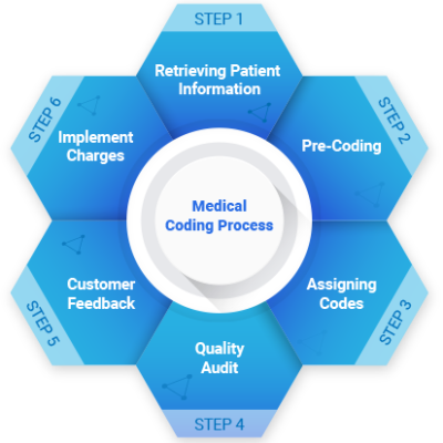 Medical coding